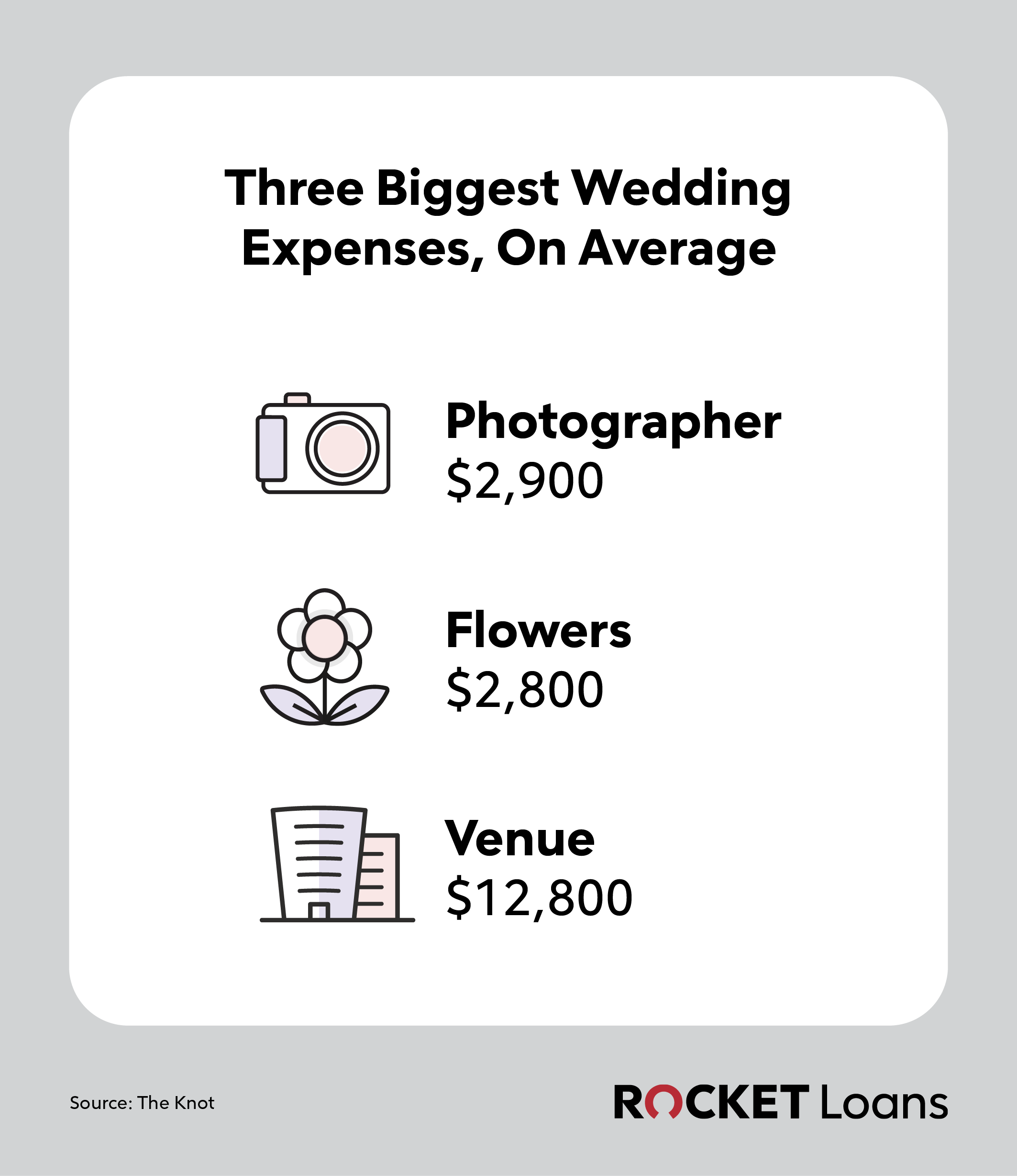 Image showing the three biggest wedding expenses, on average.