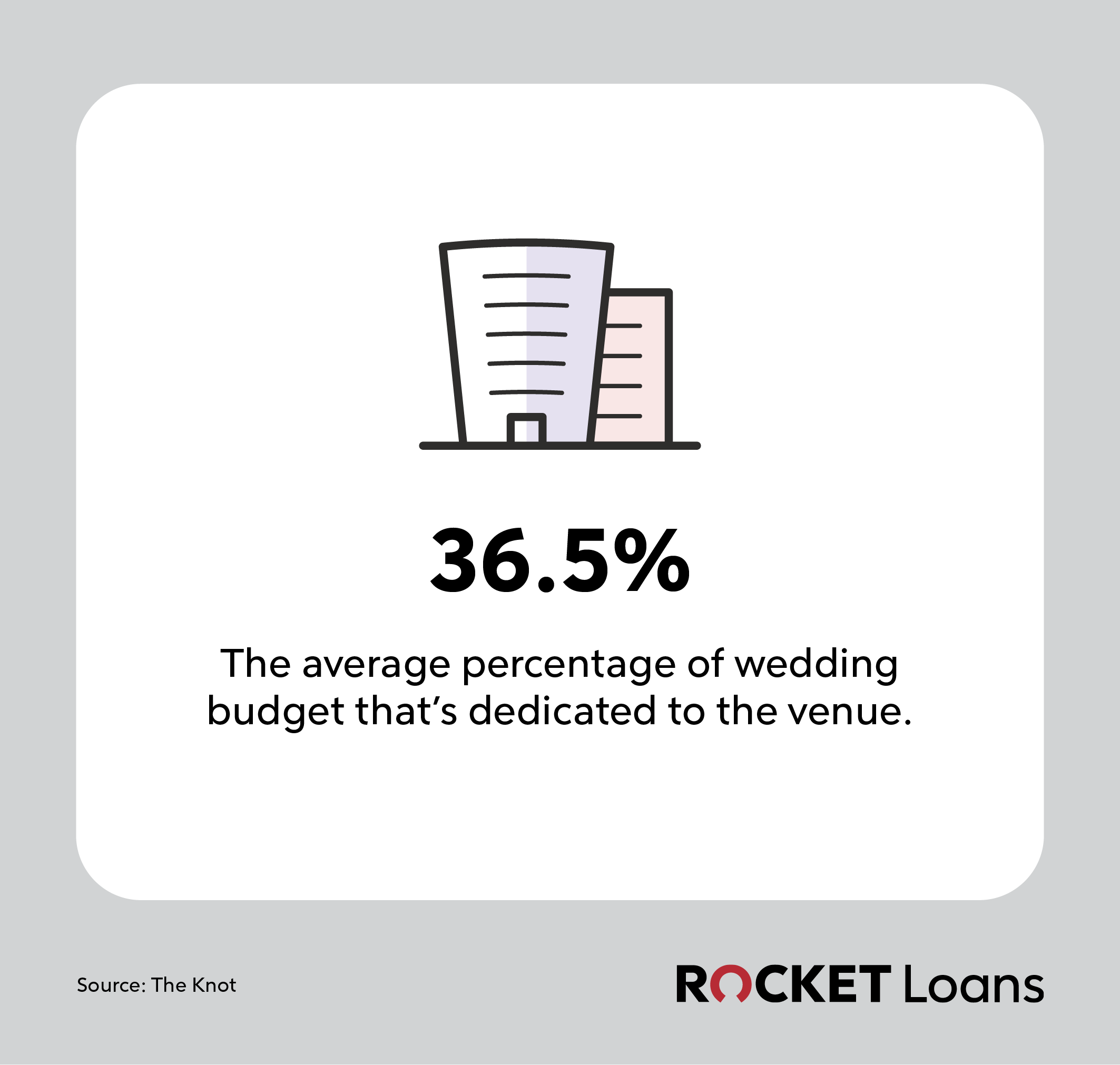 Image showing the percentage which is 36.5% of a wedding budget is dedicated to the venue.