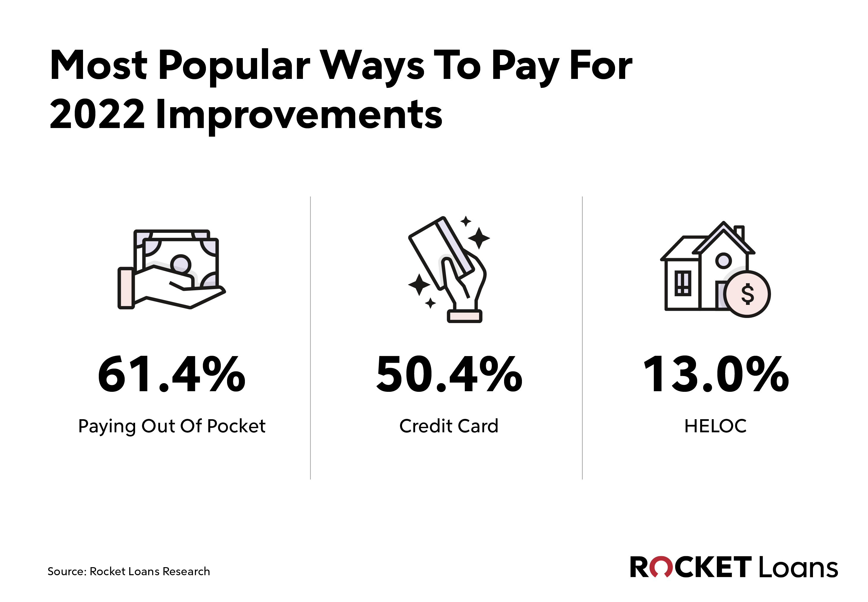 Infographic showing Most Popular Ways to pay for 2022 Improvements