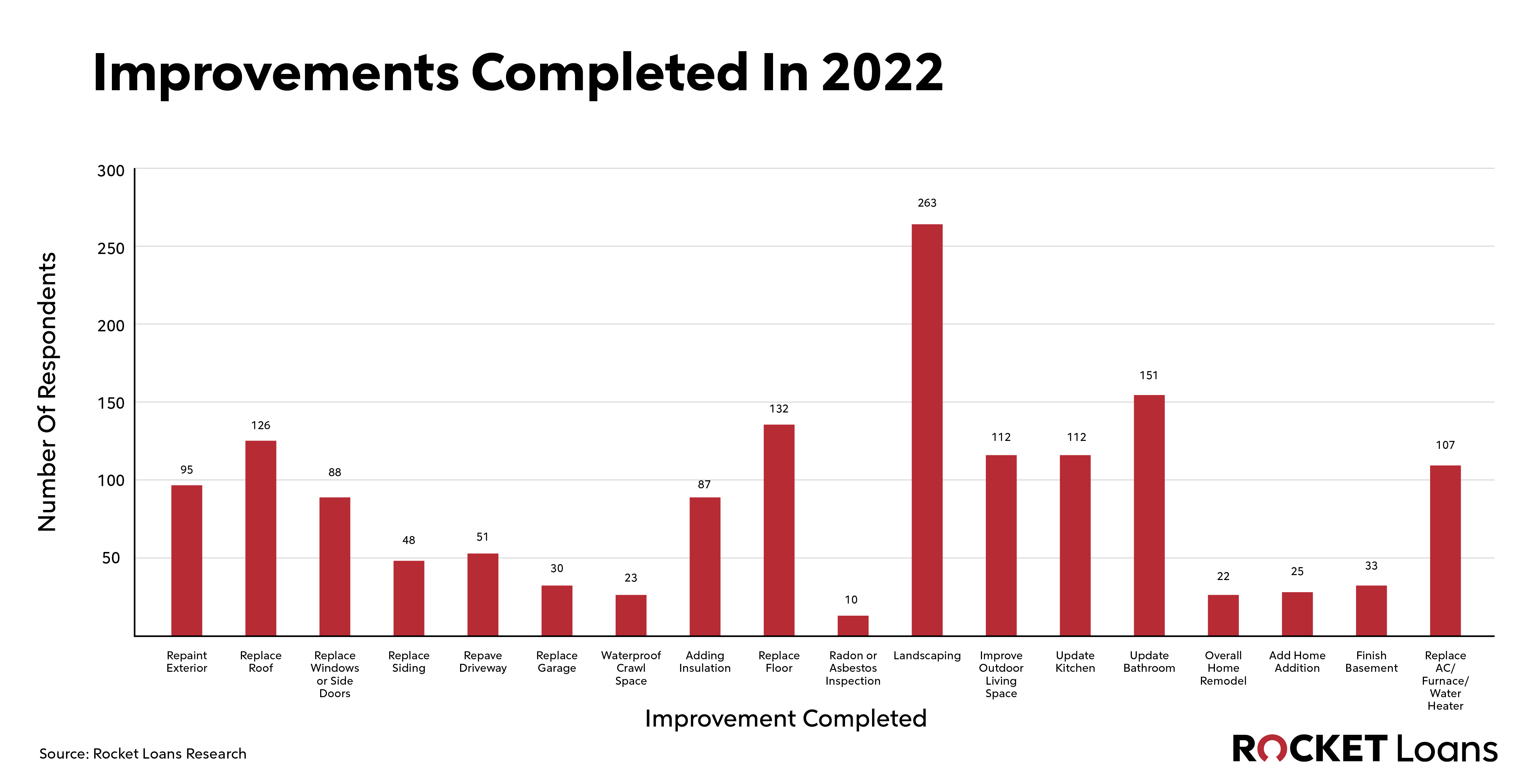 Chart showing Improvements completed in 2022.