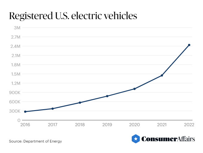 Graph showing registered U.S. electric vehicles.