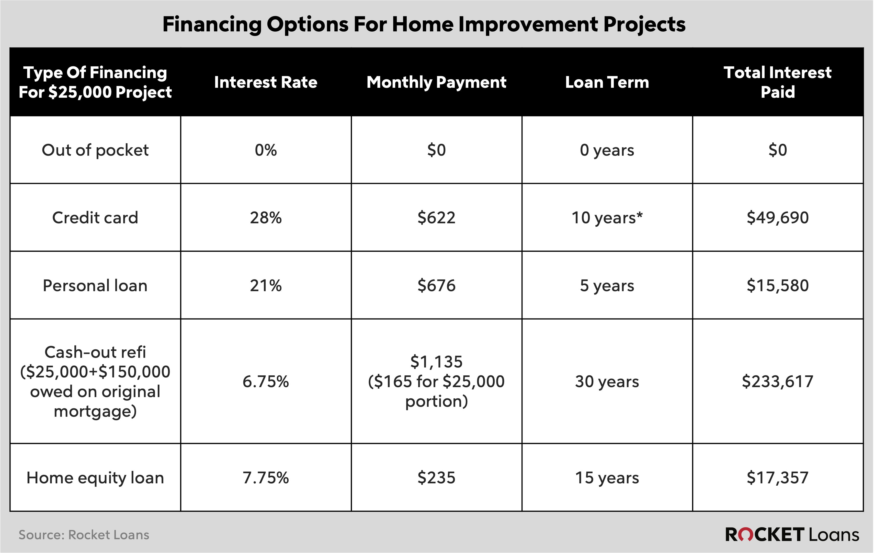 Table showing columns for Type of Financing For $25,000 Project / Interest Rate / Monthly Payment / Loan Term / Total Interest Paid.