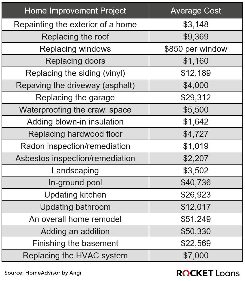 A table showing different home improvement project categories and their average cost.