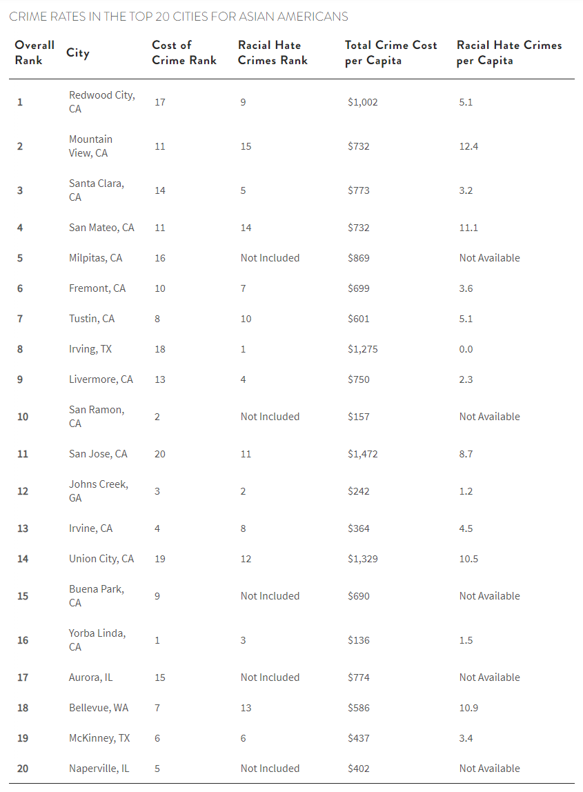 Table showing crime rates in the top 20 cities for Asian Americans.