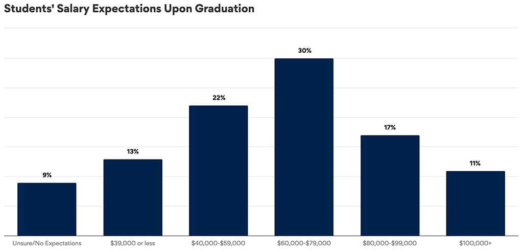 Graph showing results to “Students’ Salary Expectations Upon Graduation”.