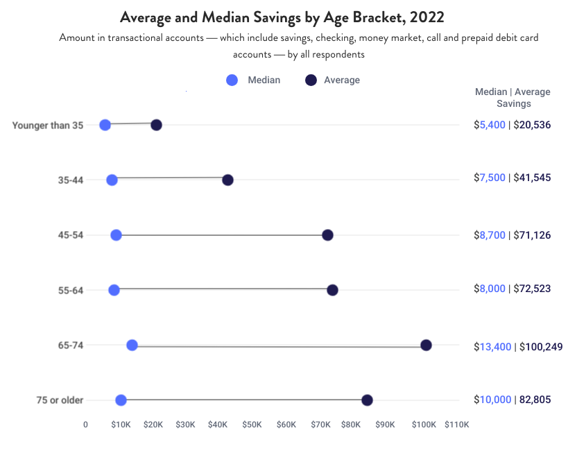Chart showing average and median savings by age bracket in 2022.