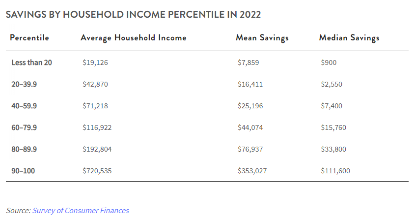 Table showing savings by household income percentile in 2022.