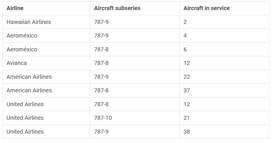 Table showing a list of airlines, their aircraft subseries and numbers of aircraft in service.