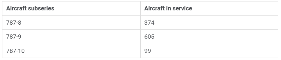 Table showing Boeing aircraft subseries and numbers of aircraft in service.