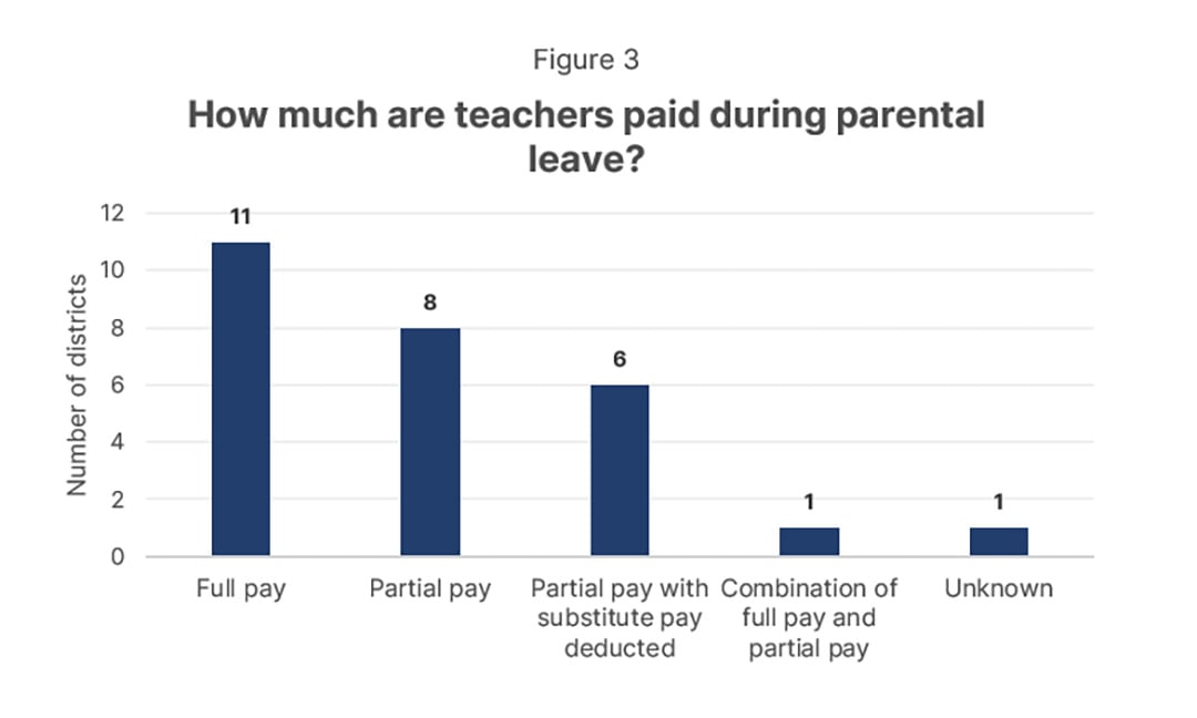 Chart showing how much teachers are paid during parental leave.