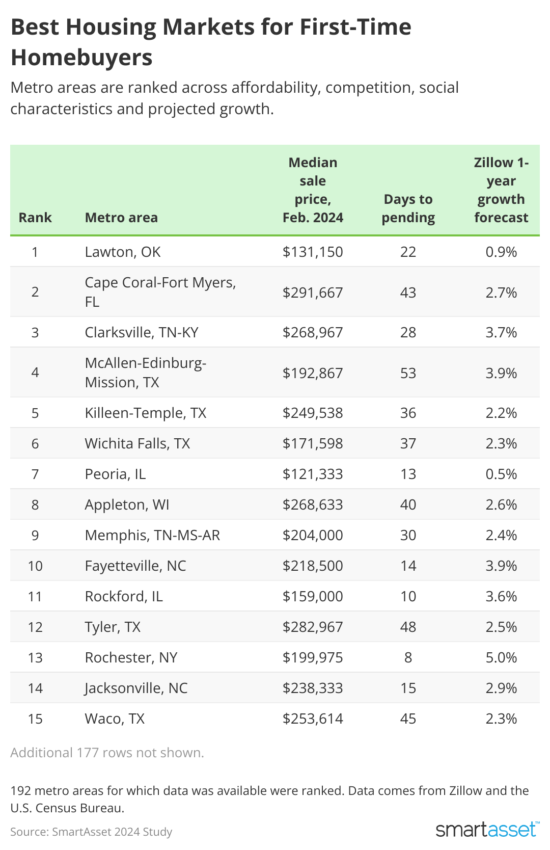 Table showing best housing markets for first-time homebuyers.