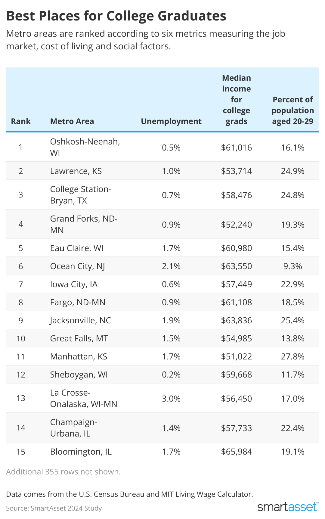 Table showing best places for college graduates.