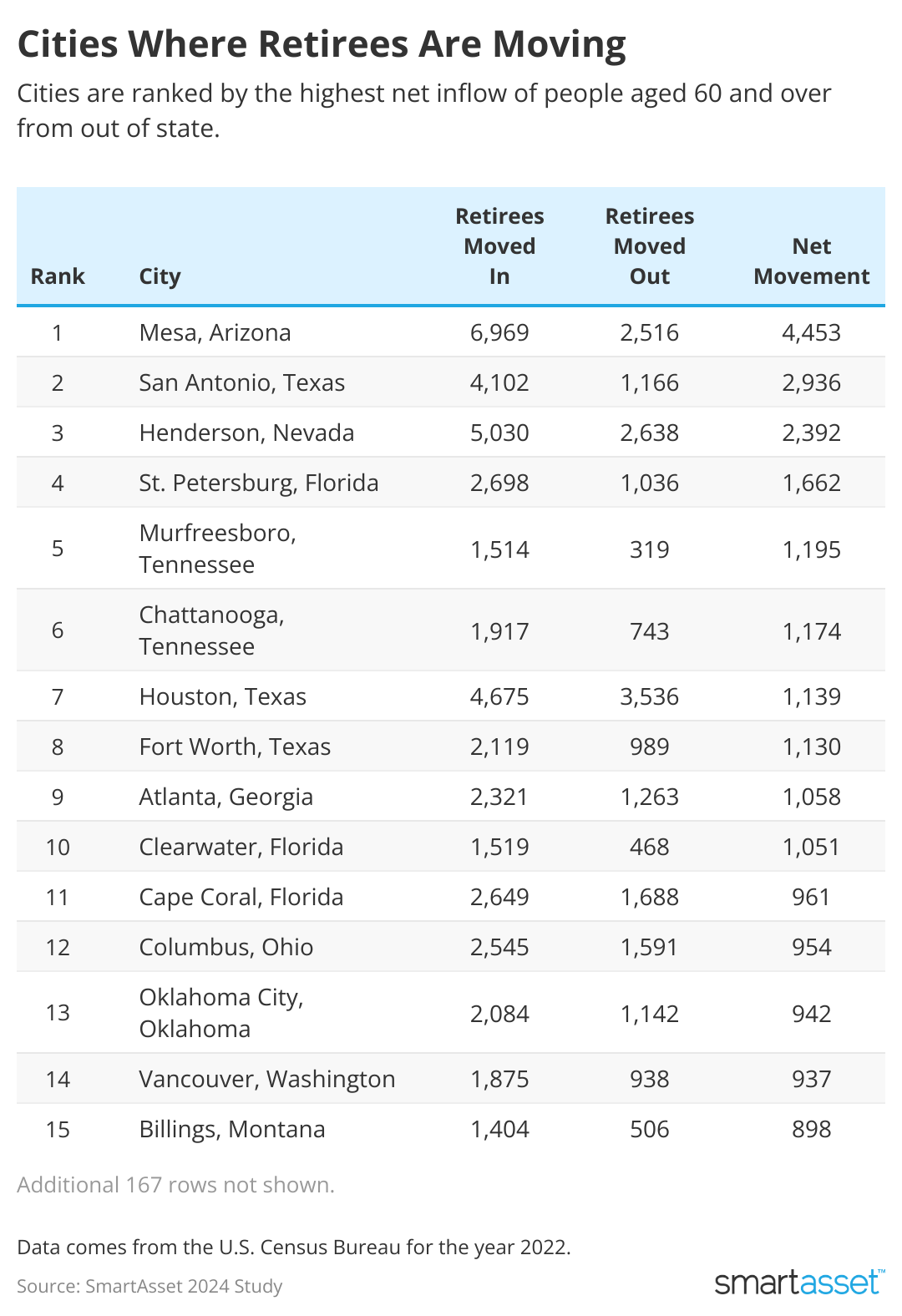 Table showing Top 20 cities where retirees are moving.