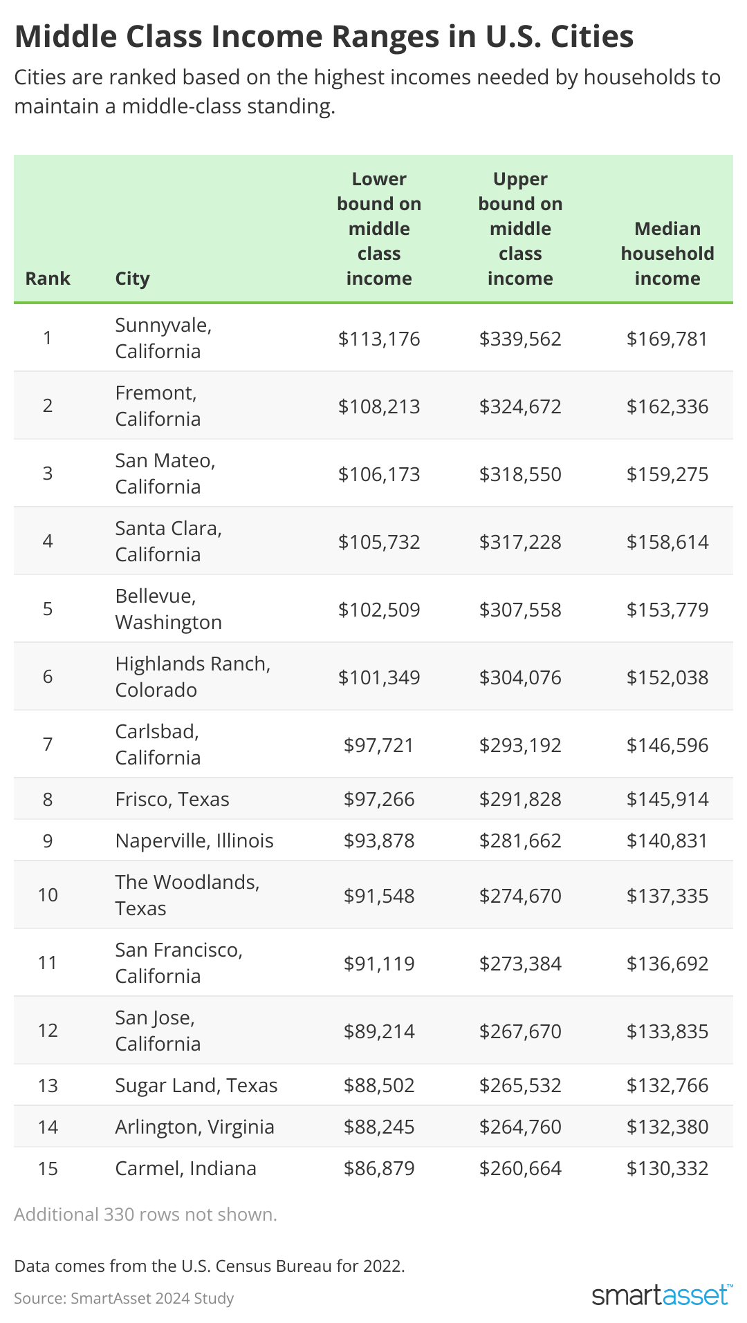 Table showing middle class income ranges in U.S. Cities.