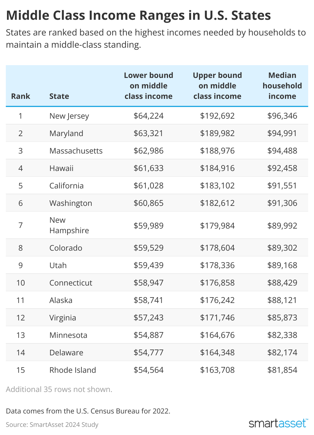 Table showing “Middle Class Income Ranges in U.S. States.”