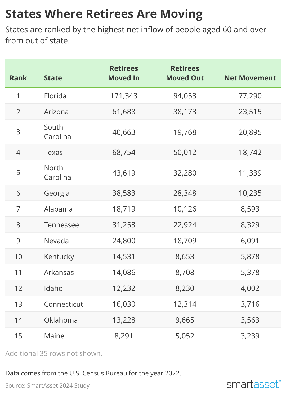 Table showing Top 20 states where retirees are moving.