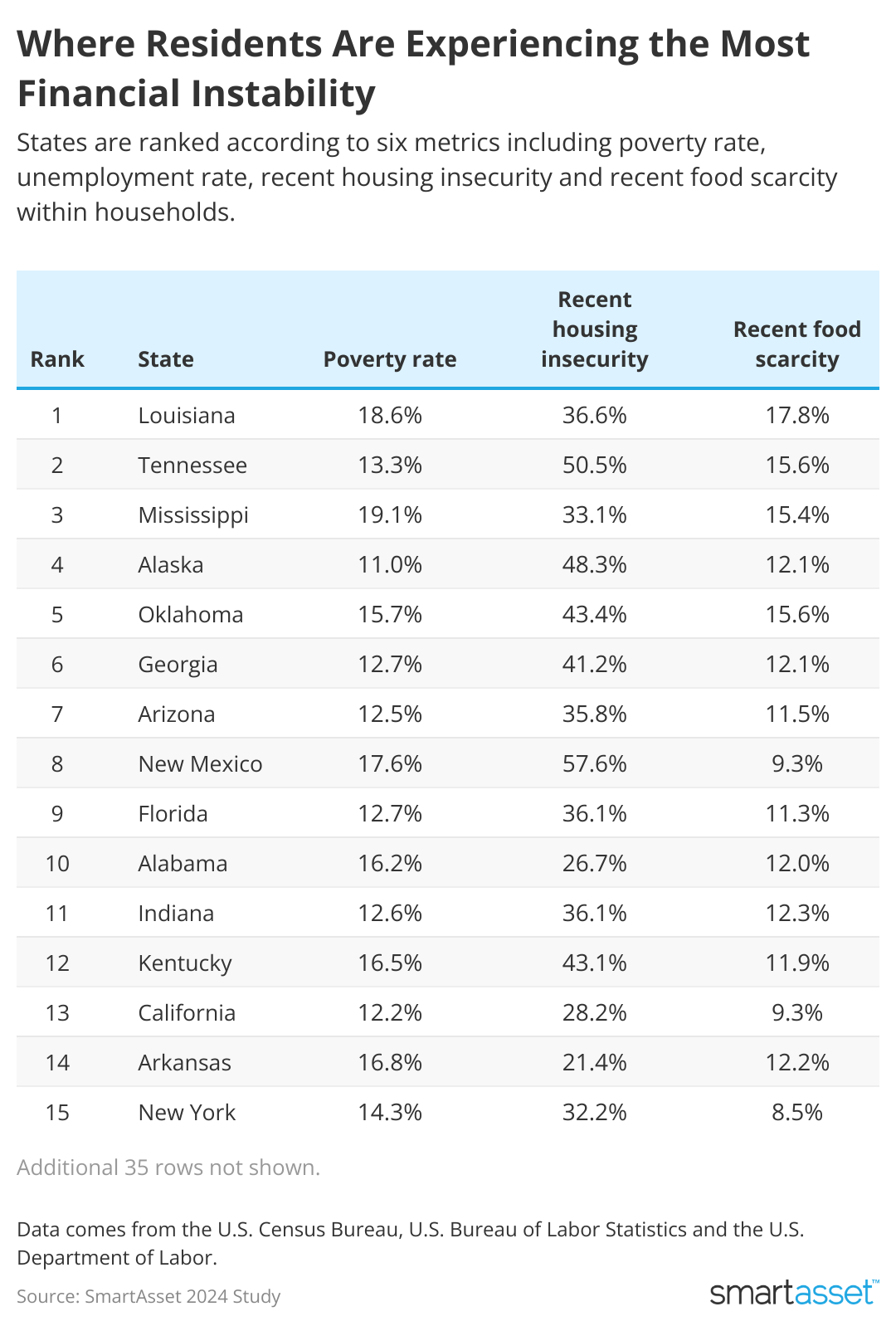 Table showing where residents are experiencing the most financial instability.