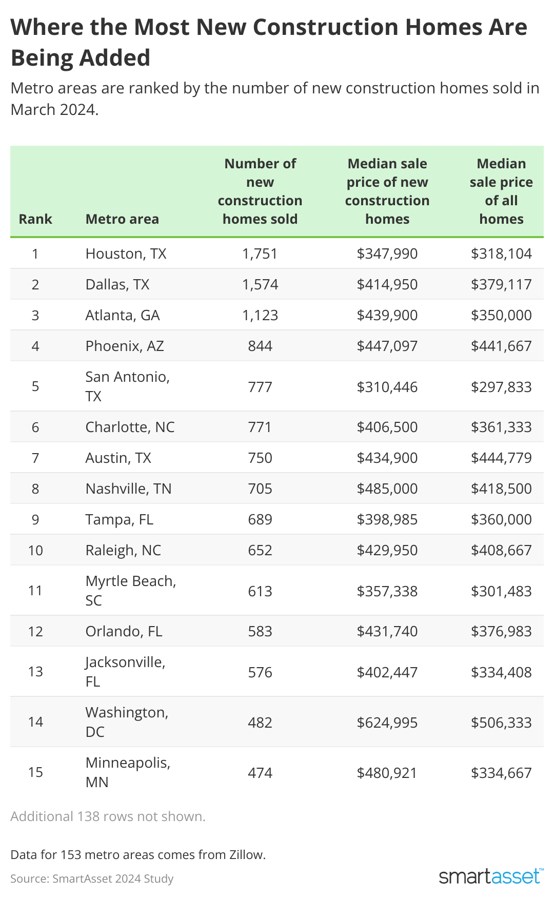 Table showing top 15 cities where the most new construction homes are being added.