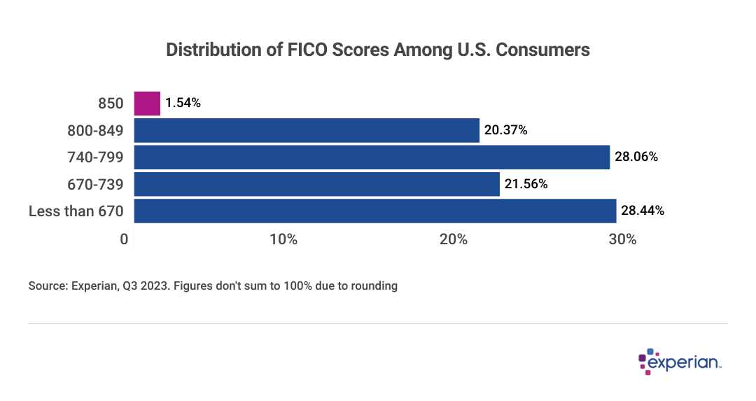 Graph results showing "Distribution of FICO Scores Among U.S. Consumers".