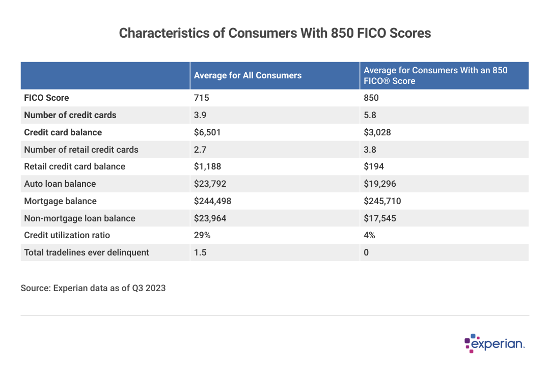 Table showing “Characteristics of Consumers With 850 FICO® Scores”.