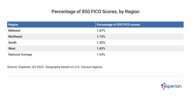 Table showing “Percentage of 850 FICO® Scores, by Region”.