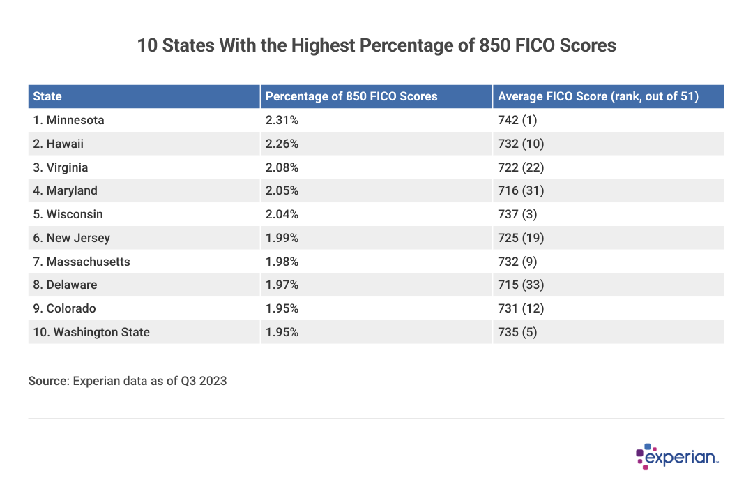 Table showing the “10 States With the Highest Percentage of 850 FICO® Scores”.