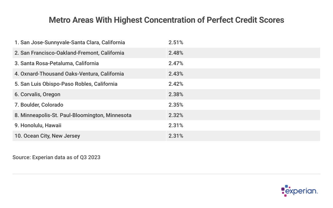 Table showing the “Metro Areas With Highest Concentration of Perfect Credit Scores”.