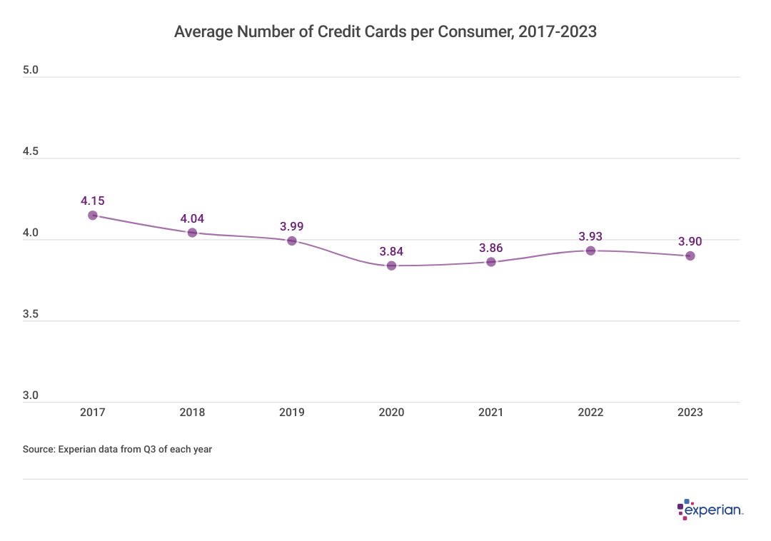 Graph showing “Average Number of Credit Cards per Consumer, 2017-2023”.