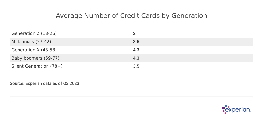 Table showing results of “Average Number of Credit Cards by Generation".