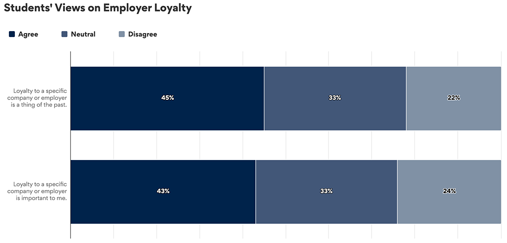 Graph showing results to “Students’ Views on Employer Loyalty”.