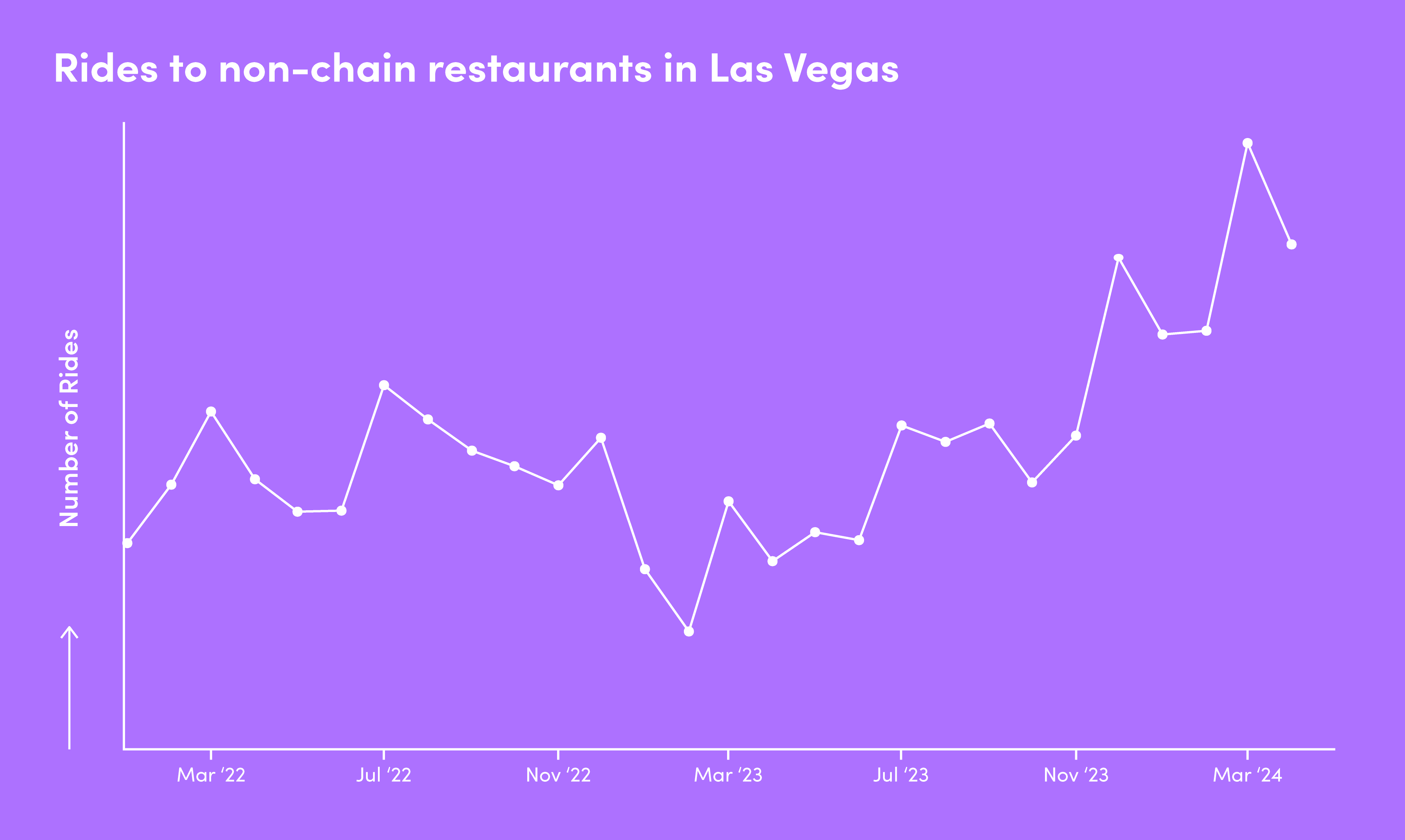 Chart showing rides to non-chain restaurants in Vegas