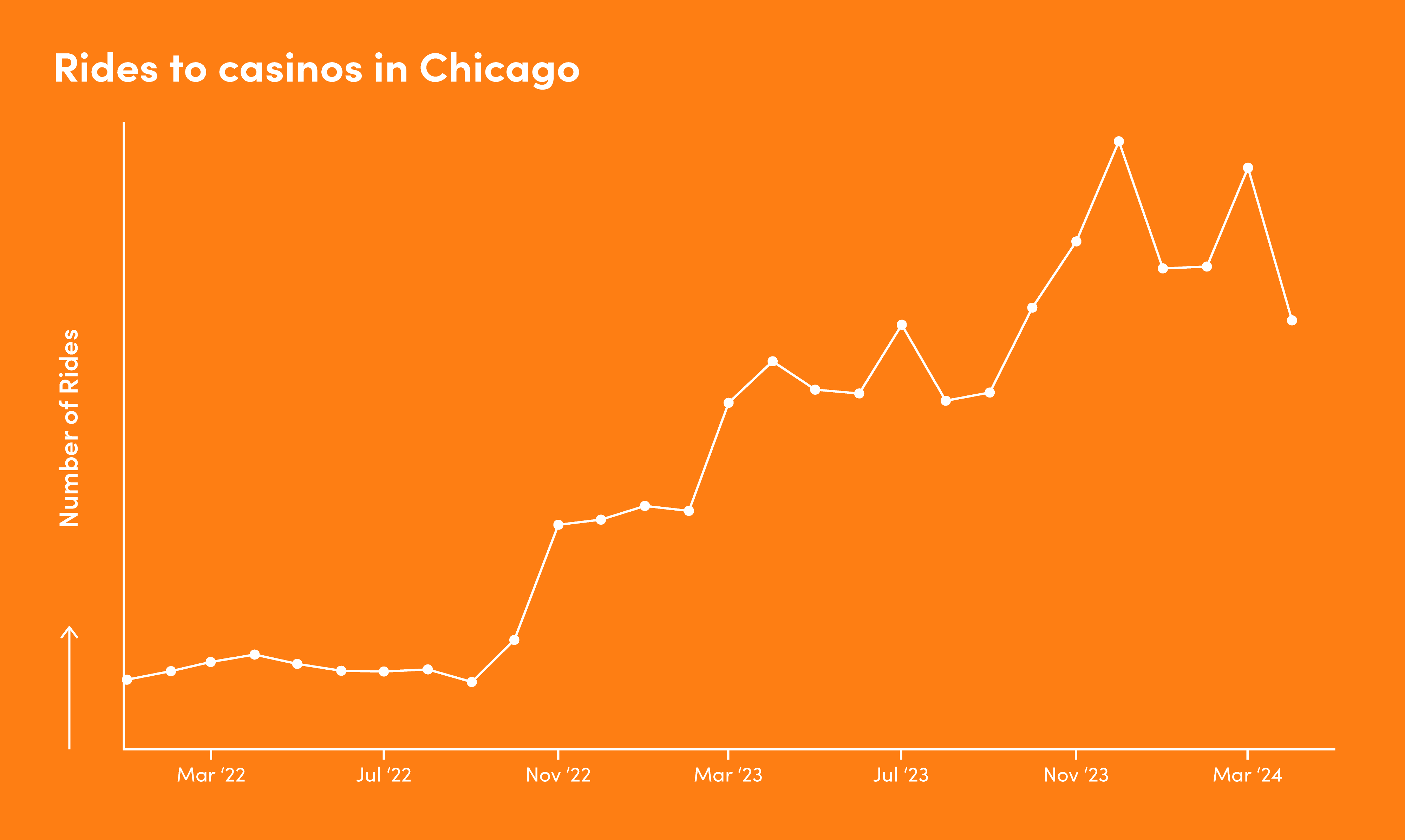 Chart showing rides to casinos in Chicago.