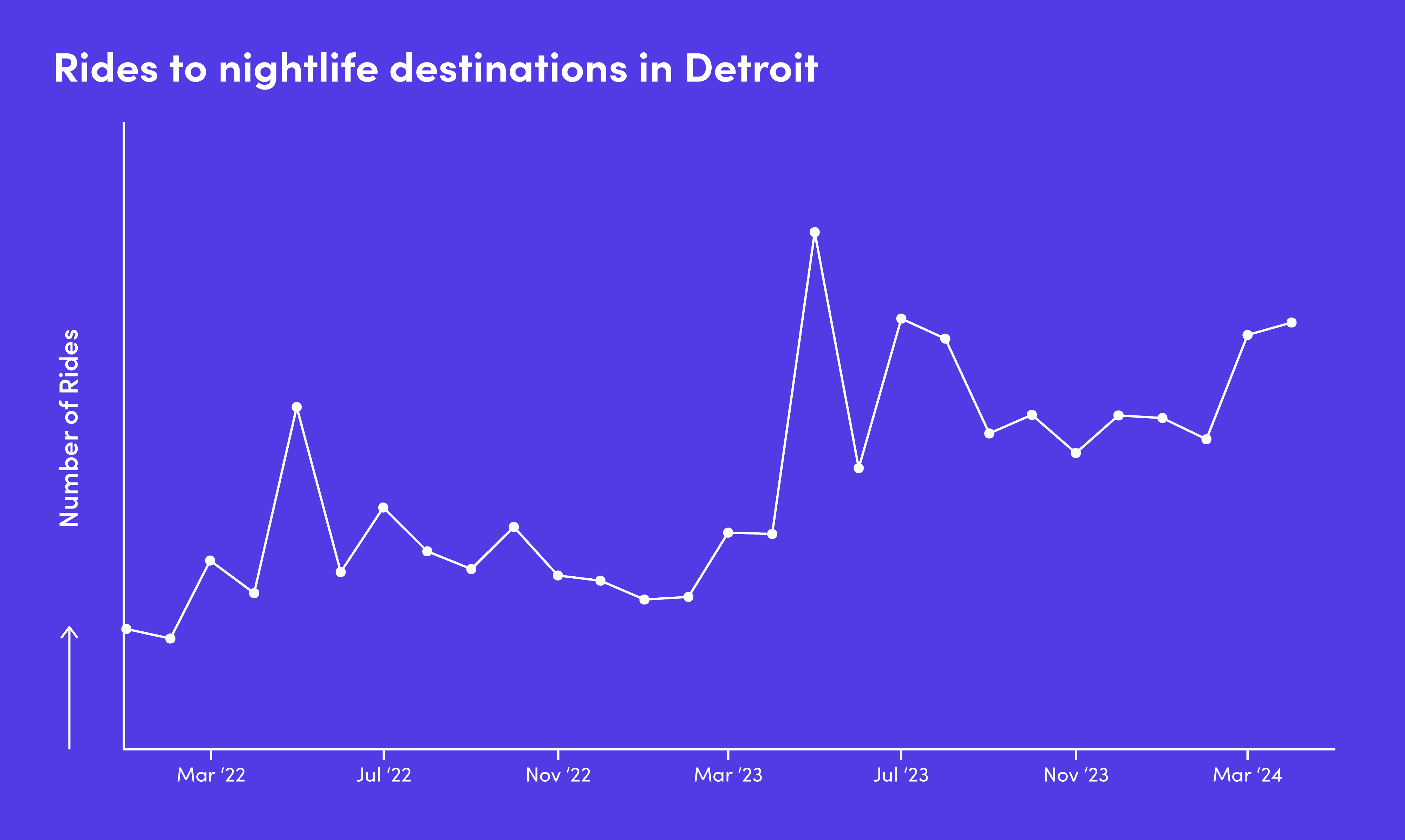 Chart showing rides to nightlife destinations in Detroit.