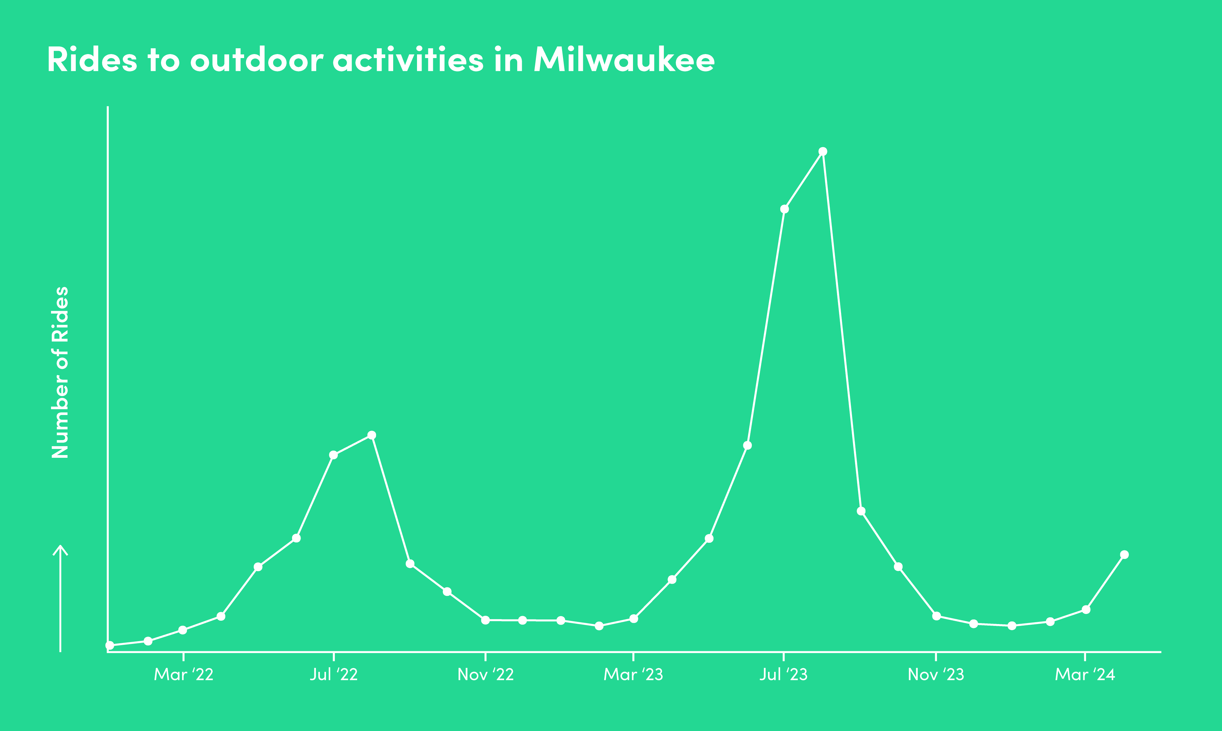 Chart showing rides to outdoor activities in Milwaukee.