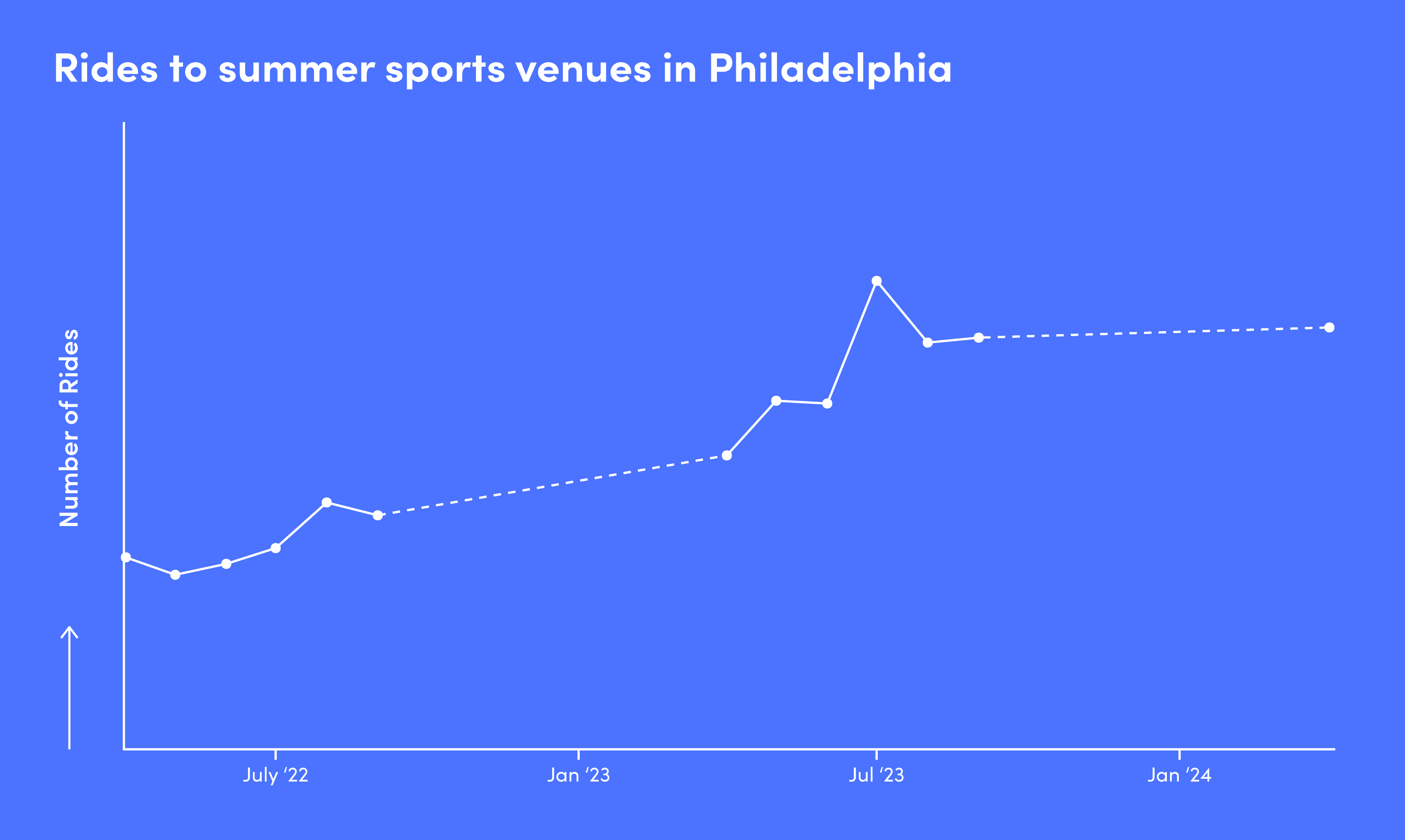 Chart showing rides to summer sports venues in Philadelphia.
