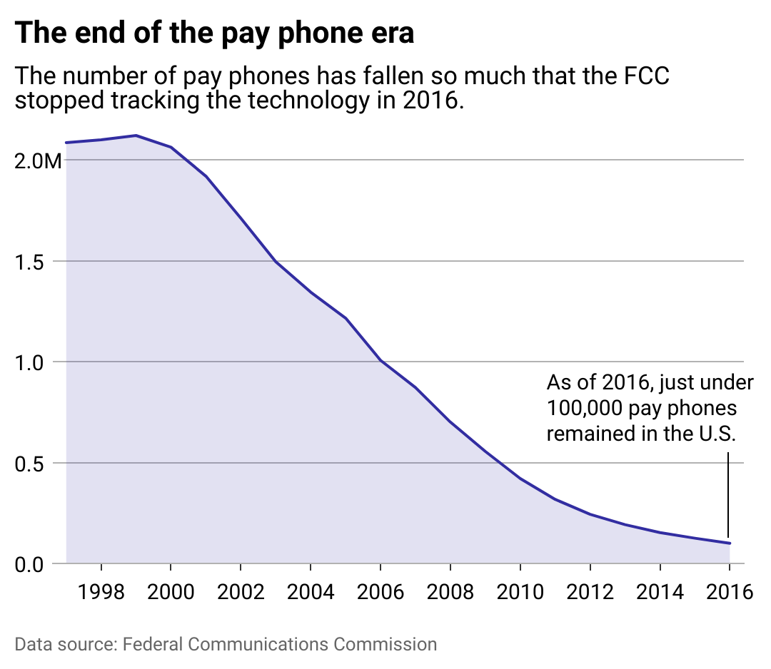 A chart showing that under 100,000 payphones remain as of 2016, declining from over 2 million in 2000.