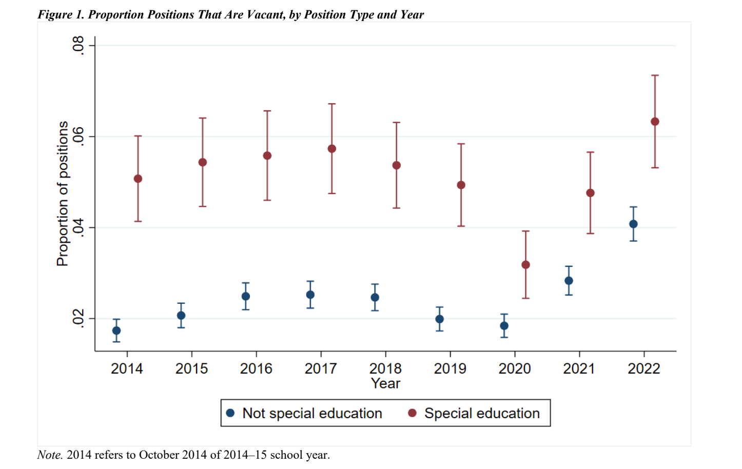 Chart showing Hawaii’s special education teacher vacancies initially fell after $10,000 pay hikes in 2020, but subsequently rose again.