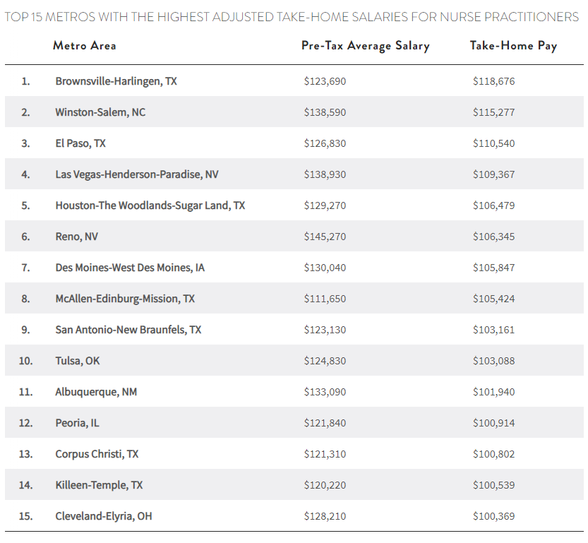 Table showing top 15 metros with the highest adjusted take-home salaries for nurse practitioners.