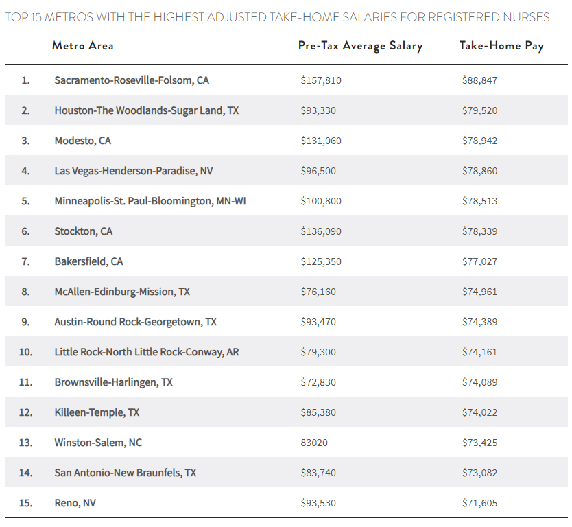 Table showing top 15 metros with the highest adjusted take-home salaries for registered nurses.