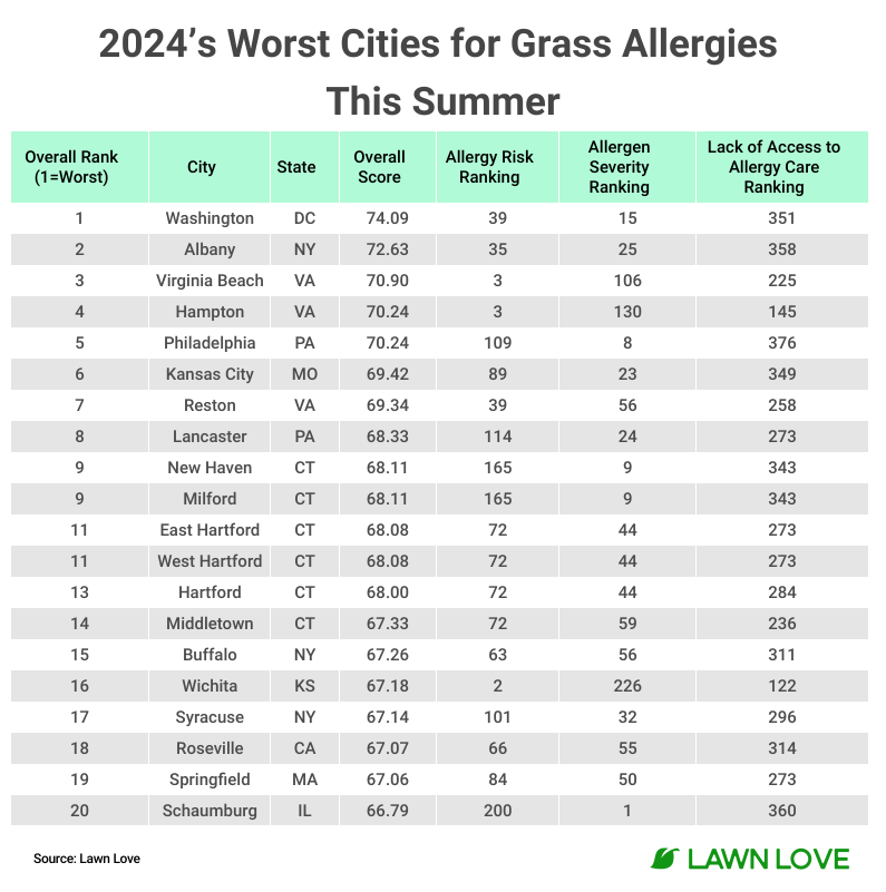 Table showing "Top 20 2024's Worst Cities for Grass Allergies This Summer."