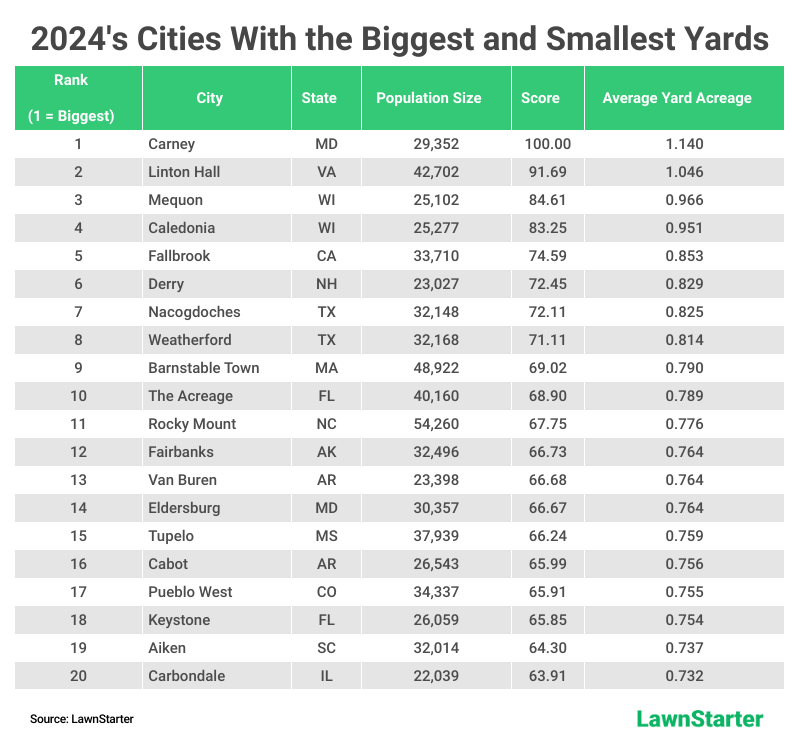 Table listing the Top 20 2024 cities with the biggest and smallest yards.
