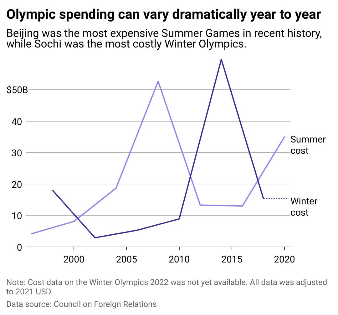 A double line chart showing Summer and Winter Olympics cost over time.