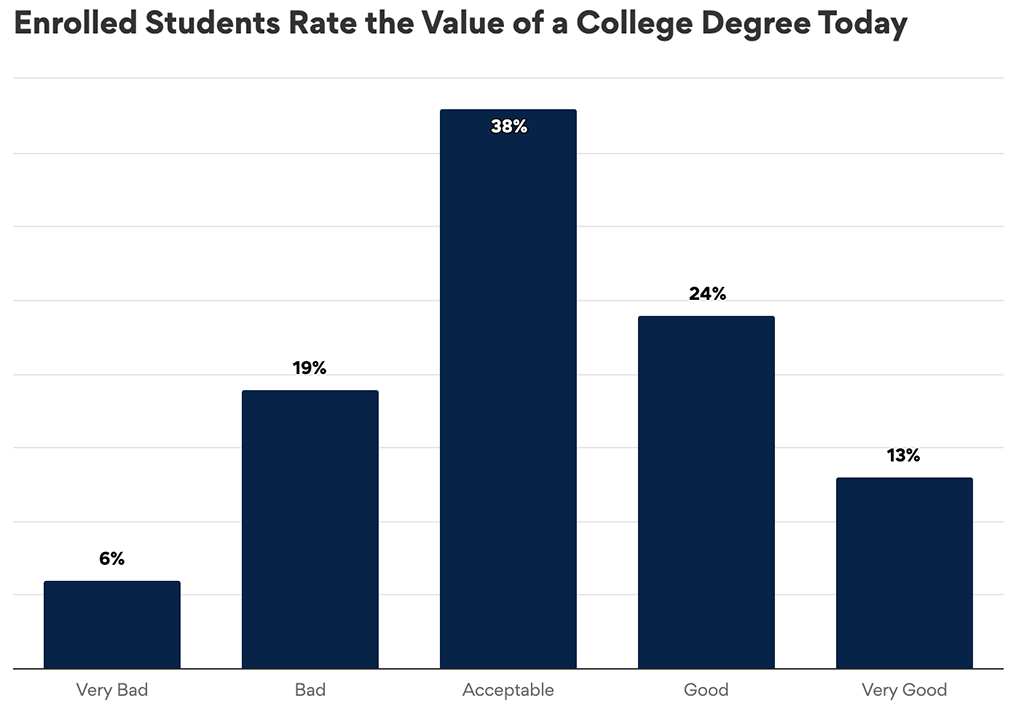 Graph showing results to “Enrolled Students Rate the Value of a College Degree Today”.