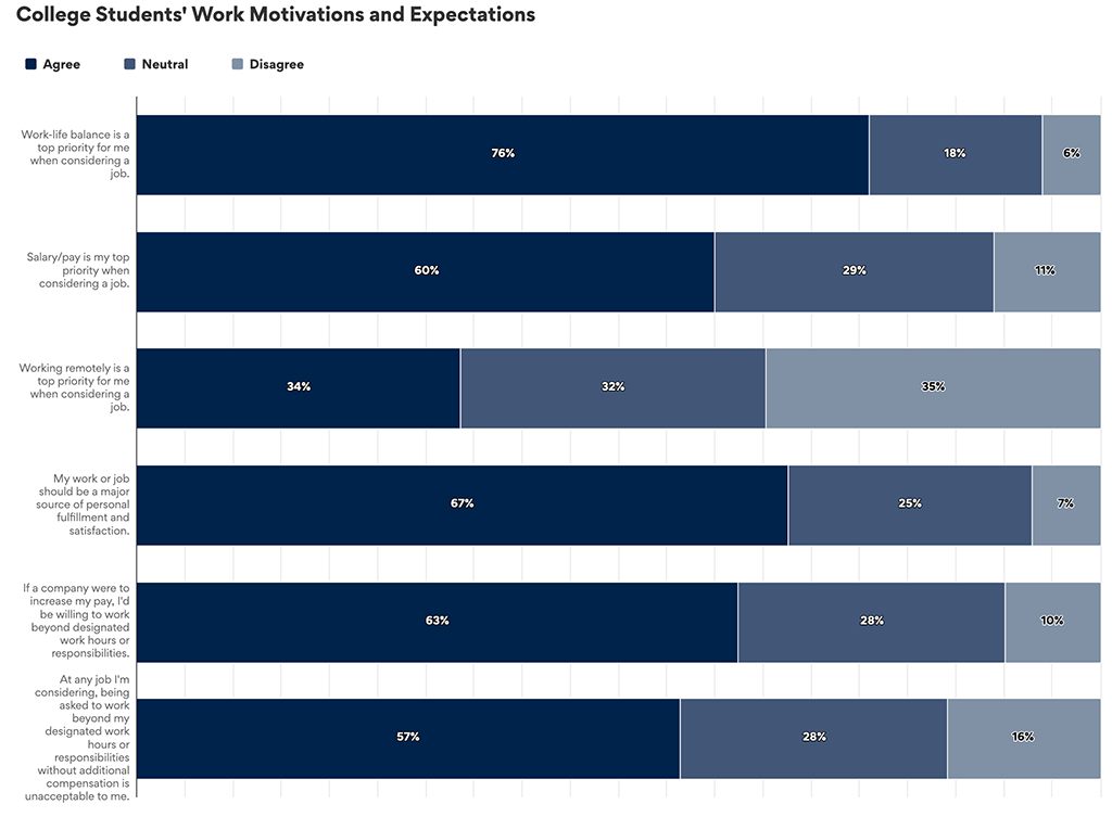 Graph showing results to “College Students’ Work Motivations and Expectations
