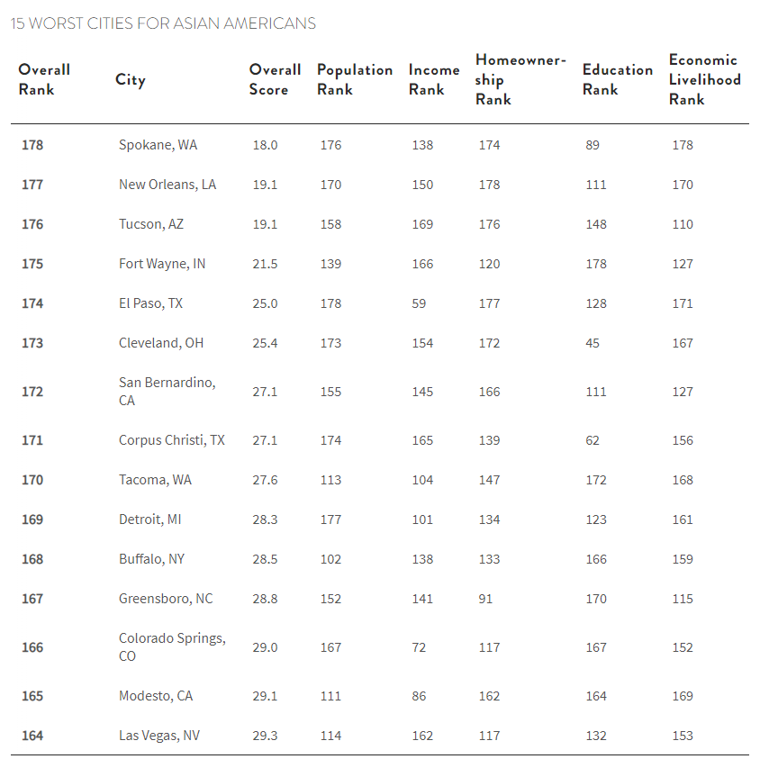 Table listing the top 15 worst cities for Asian Americans.