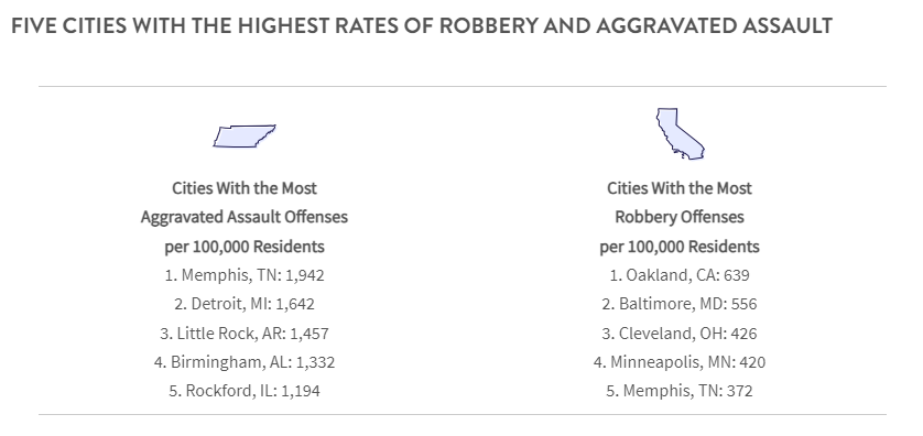 Infographic listing five cities with the highest rates of robbery and aggravated assault.