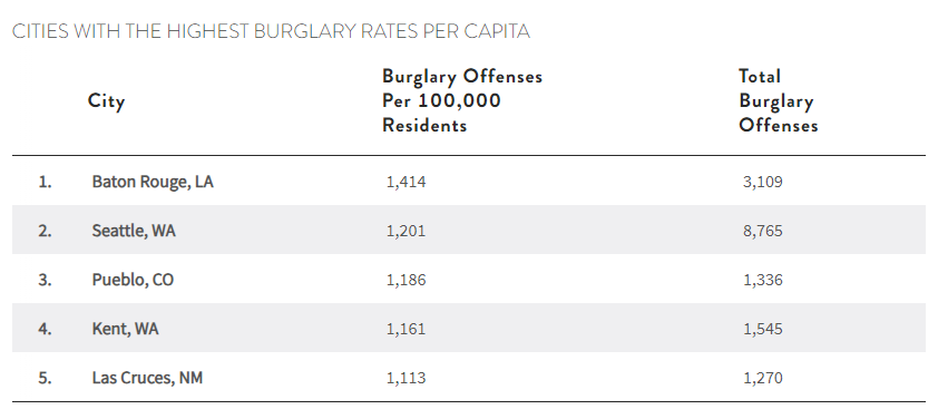 Table showing cities with the highest burglary rates per capita.