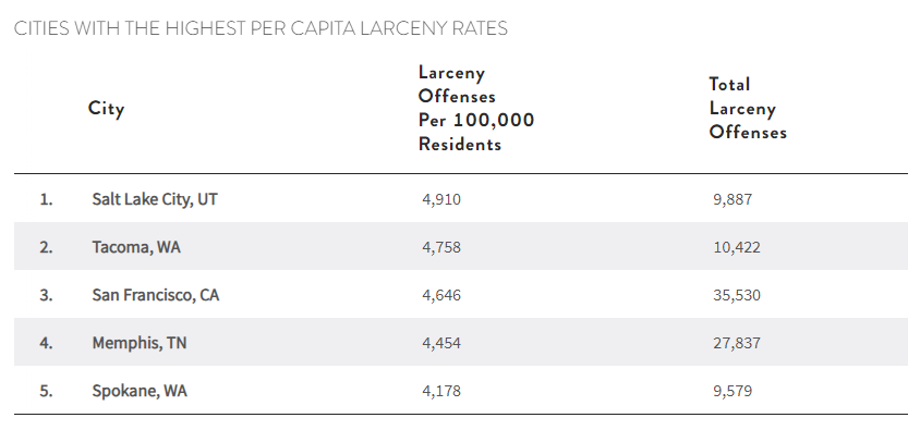 Bảng hiển thị các thành phố có tỷ lệ trộm cắp bình quân đầu người cao nhất.