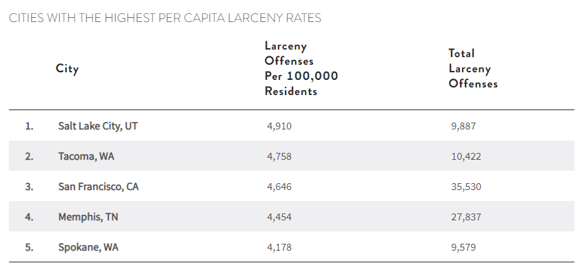 Table showing cities with the highest per capita larceny rates.