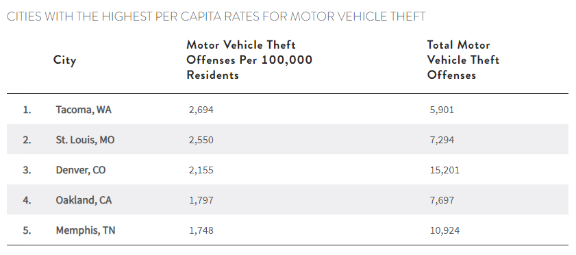 Bảng hiển thị các thành phố có tỷ lệ trộm xe cơ giới bình quân đầu người cao nhất.